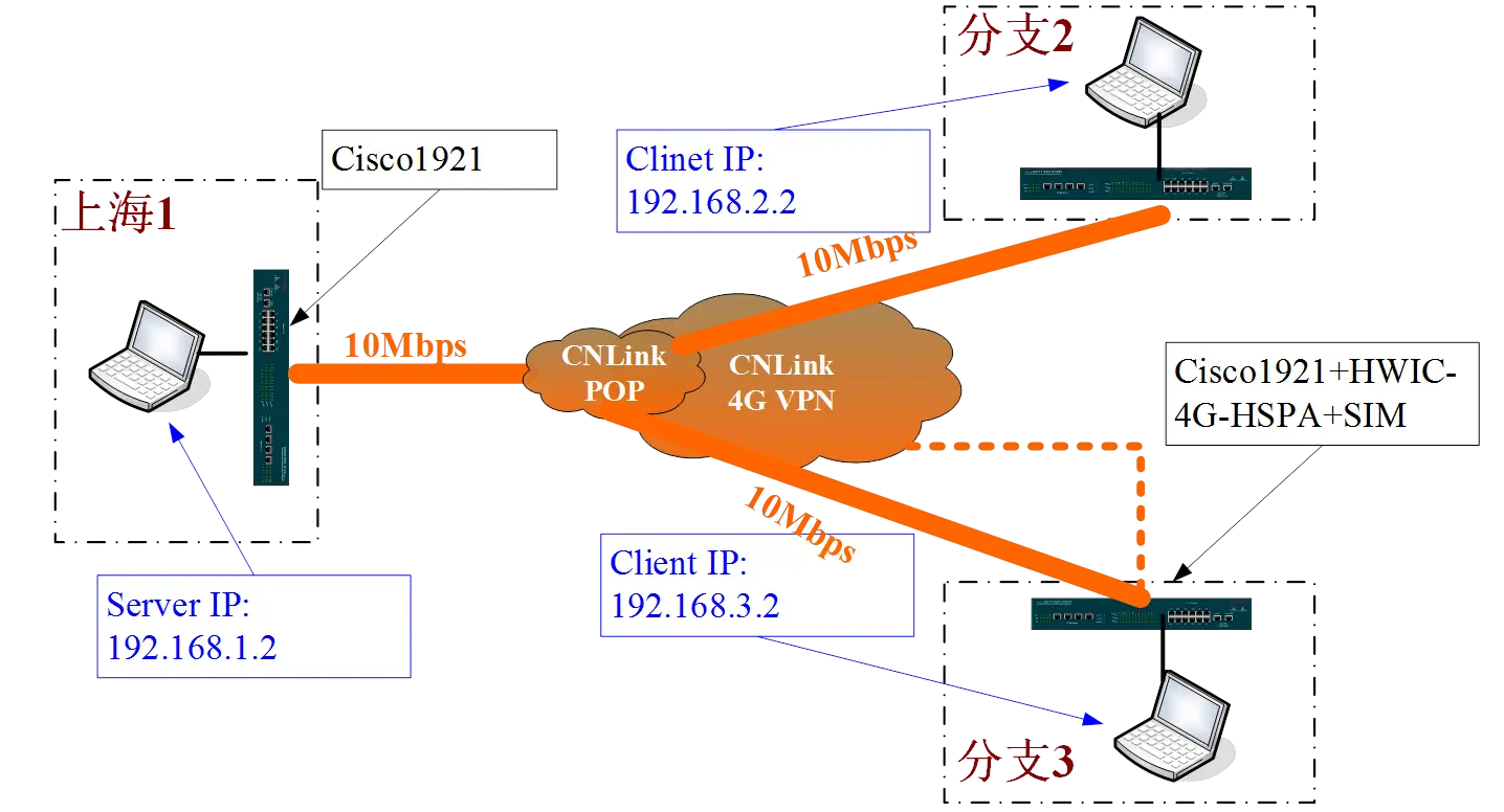 route add –host_route add –host_route add –host