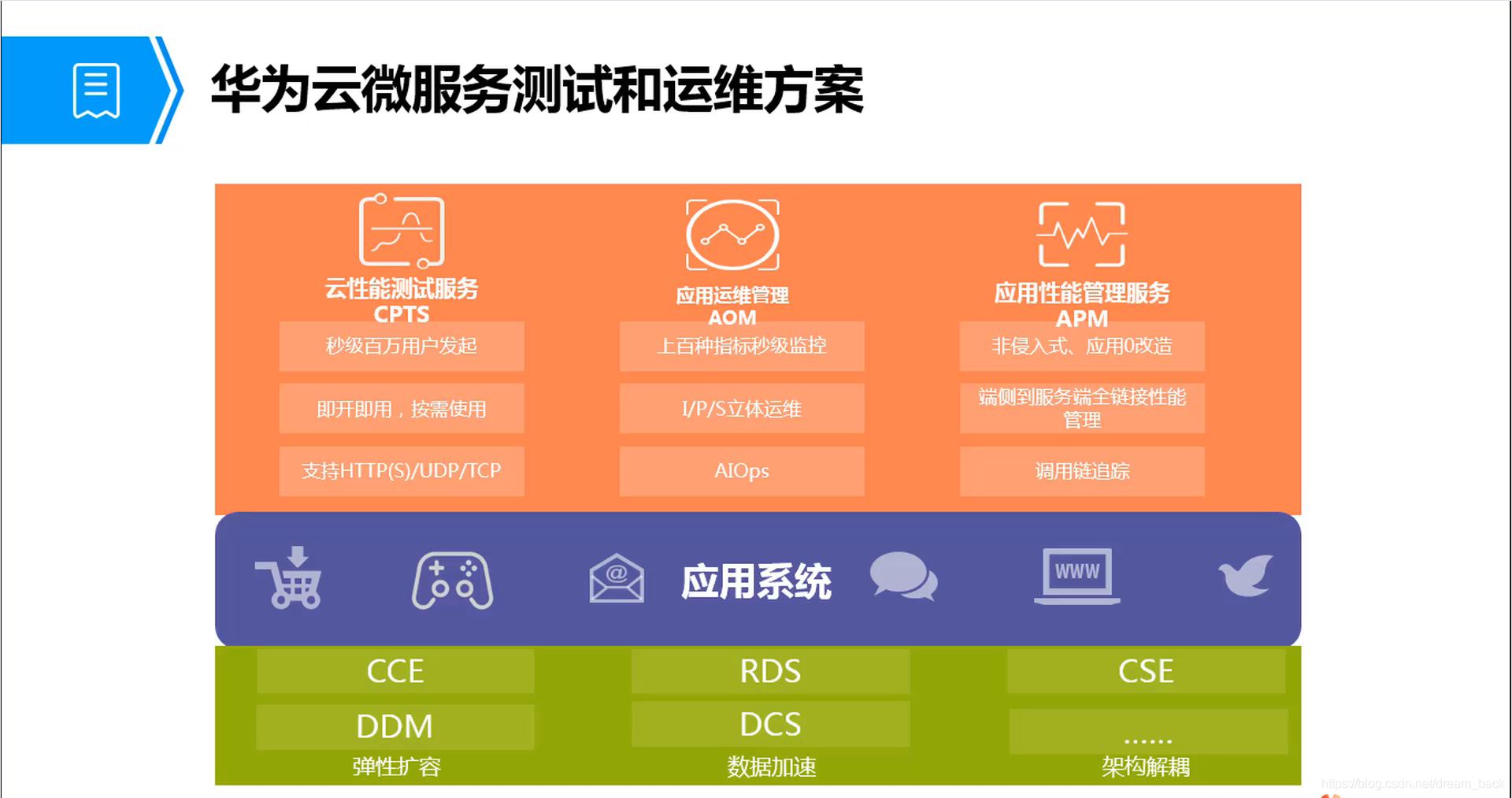 华为智汇云运用商场_华为智汇云下载_华为智汇云如何发包