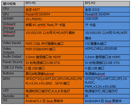 全志a83t和rk3188的区别_全志a83t与rk3288_全志a83t和rk3188的区别