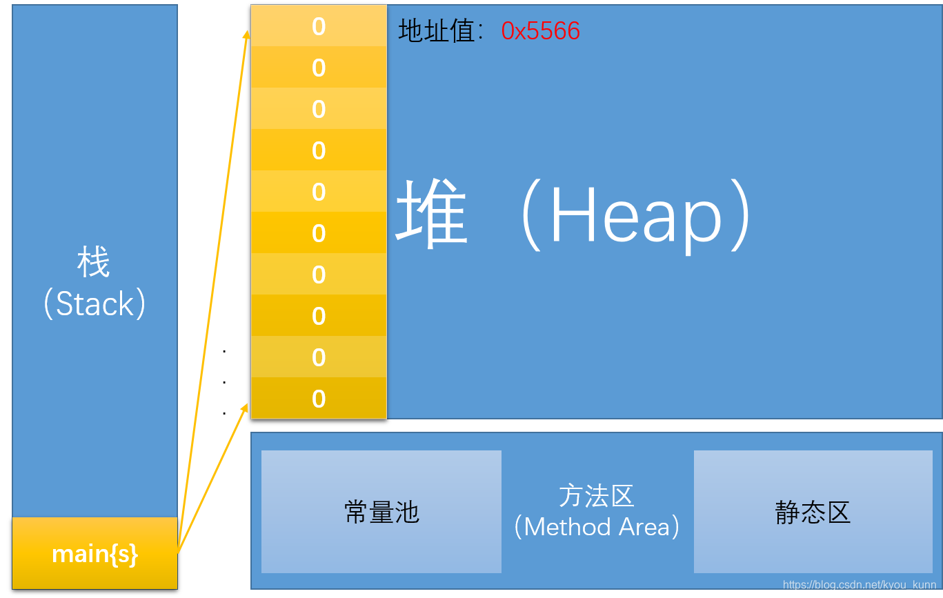 数组初始化的方法_java 数组初始化_数组初始化赋值