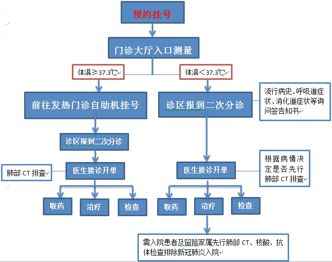 门诊业务流程复杂，如何优化提升就医体验？