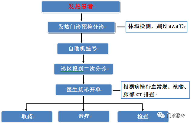 门诊流程的制定方法_门诊流程业务培训内容_门诊业务流程