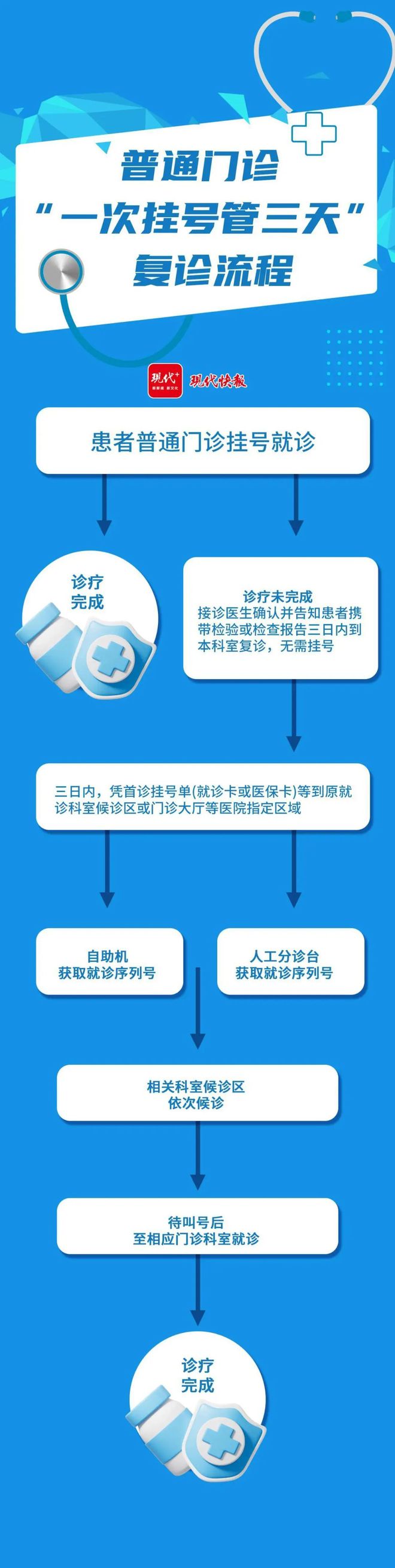 门诊流程业务培训内容_门诊流程的制定方法_门诊业务流程