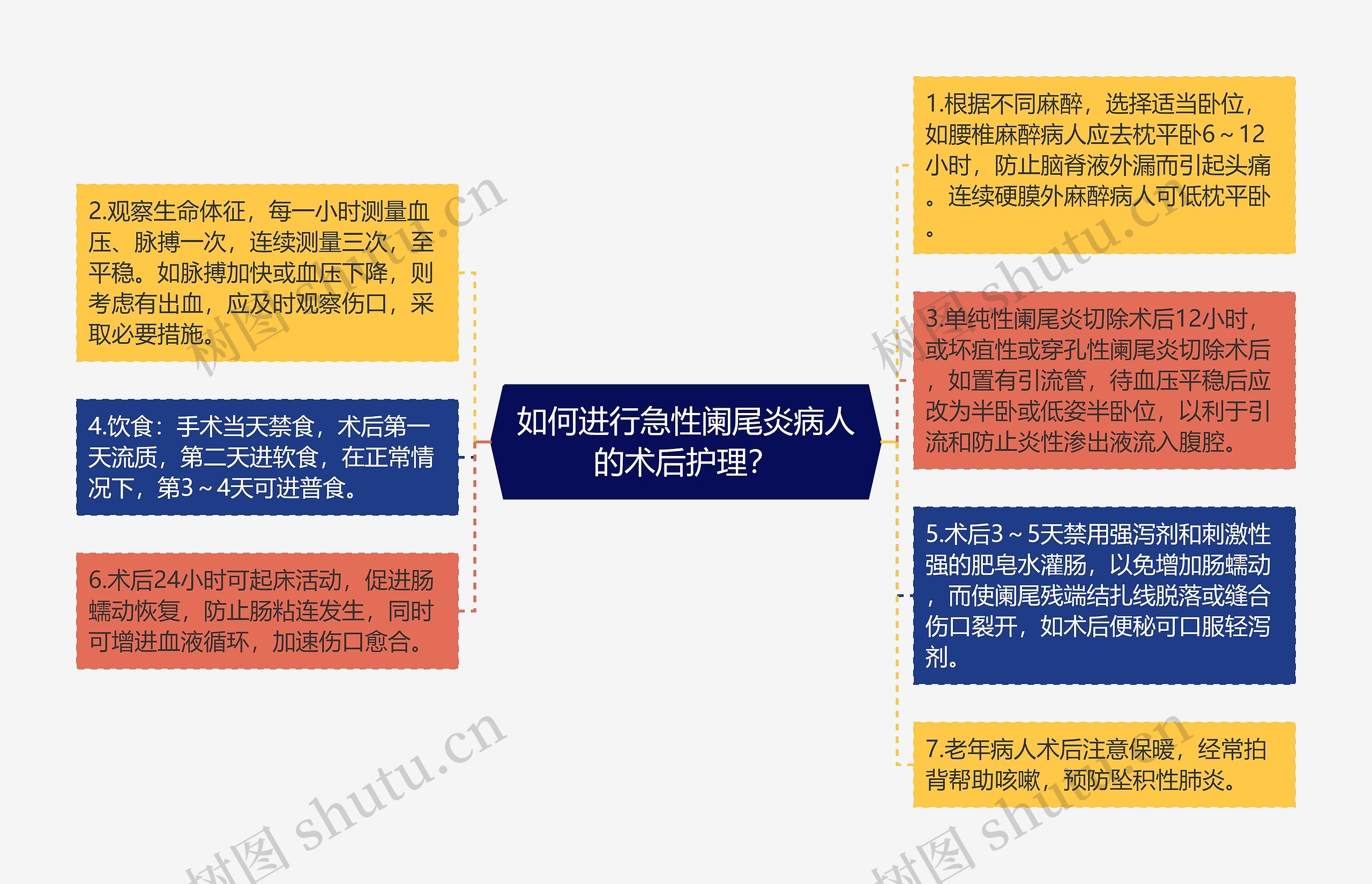 急性阑尾炎术后护理简答题_急性阑尾炎护理试题_急性阑尾炎病人的护理填空题