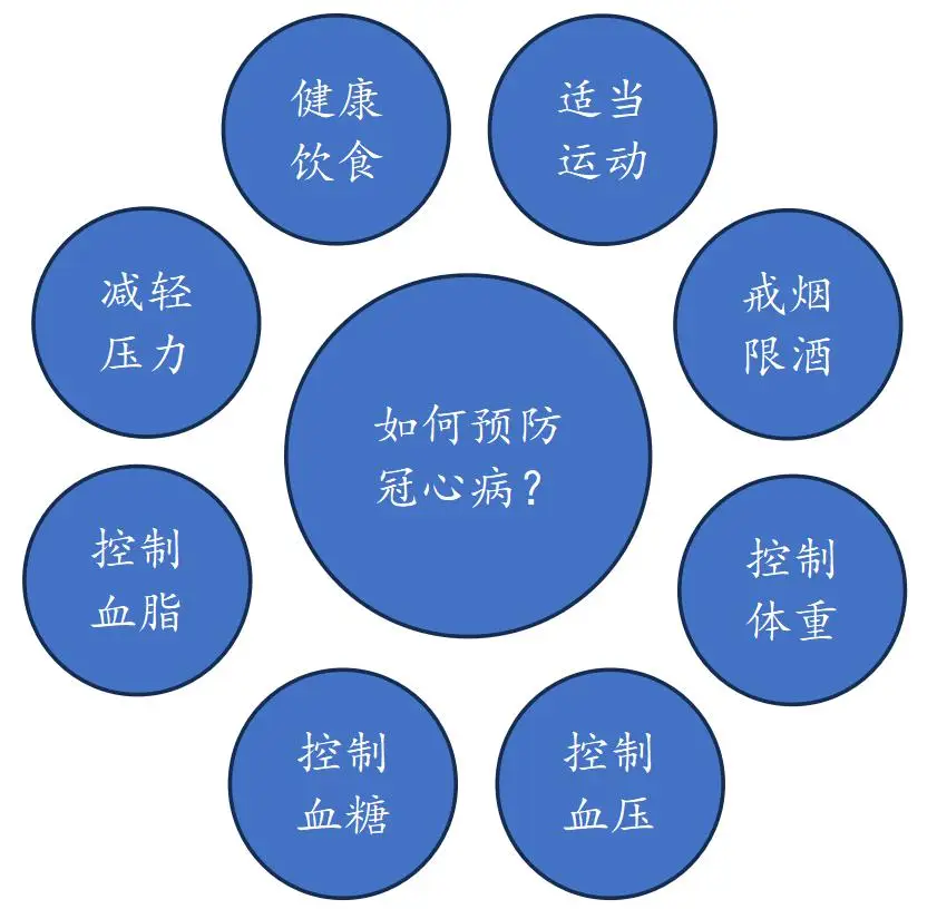 冠心病得预防治疗方法_预防冠心病发作及其自救方法_预防冠心病的有效方法