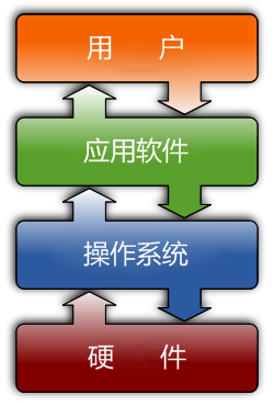 操作系统的优缺点_android操作系统优缺点_操作系统的主要缺点