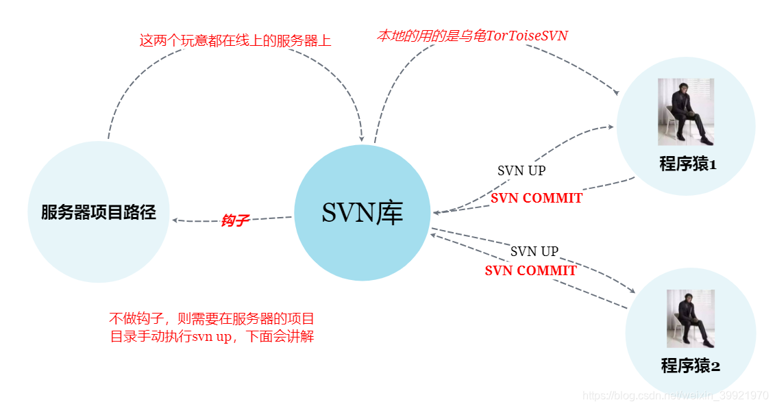 linux svn用户管理_管理用户名_管理用户被删掉了怎么恢复