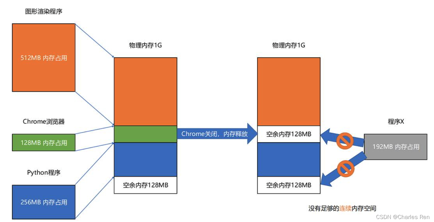 内存操作和管理_操作系统进程管理,内存管理,文件管理,设备管理要实现的目标_操作系统中管理文件的程序