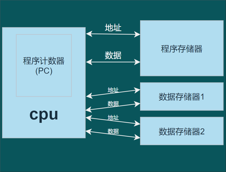 51数据总线和地址总线-51 数据总线和地址总线：大脑里的思维高速公路与快递小哥