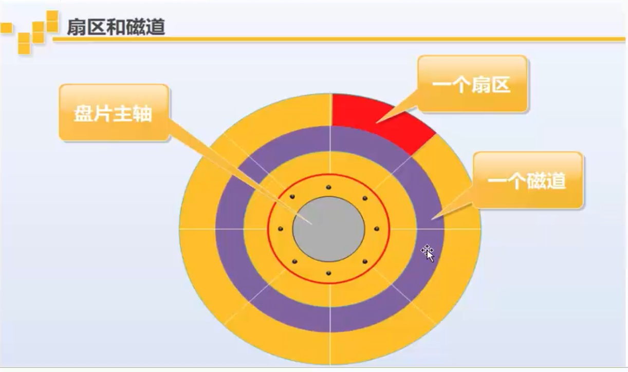 磁盘格式化分区恢复_磁盘格式化分区分配单元大小_linux磁盘分区格式化