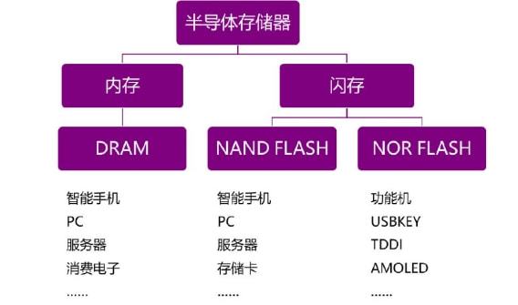 存储器的分类_存储器分为哪两类_存储器