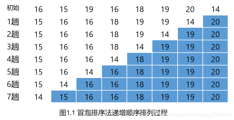 冒泡排序优化_冒泡排序php_php冒泡排序和优化