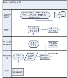 远程自动抄表_远程自动抄表系统_远程自动抄表系统的工作原理