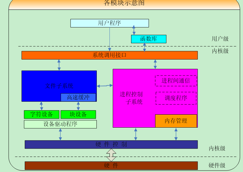 驱动设备是什么_linux 驱动设备_驱动设备无法启动代码10