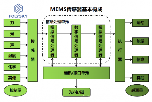 电控组成系统包括哪些_电控组成系统包括_电控系统的三大组成