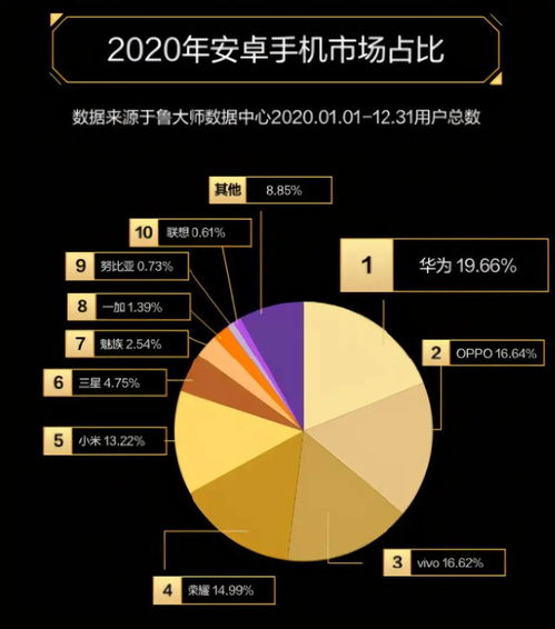 2020安卓系统占比,引领全球移动操作系统新格局