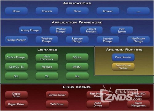 安卓盒子系统架构,从内核到应用层的深度剖析