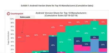 安卓系统更新频繁排名,揭秘各大品牌更新速度排名