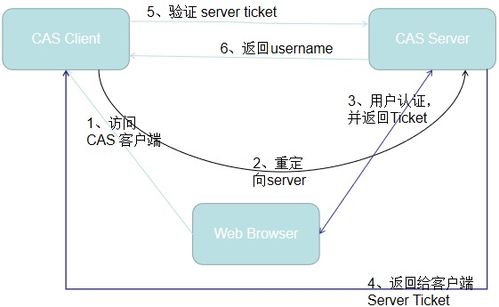 安卓 系统 cas单点登录,Android系统下CAS单点登录技术实现与优化