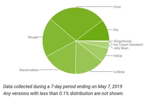安卓8系统占比,回顾其在市场中的占比与影响