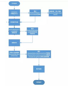 安卓系统蓝牙开发总结,技术原理与实践应用解析